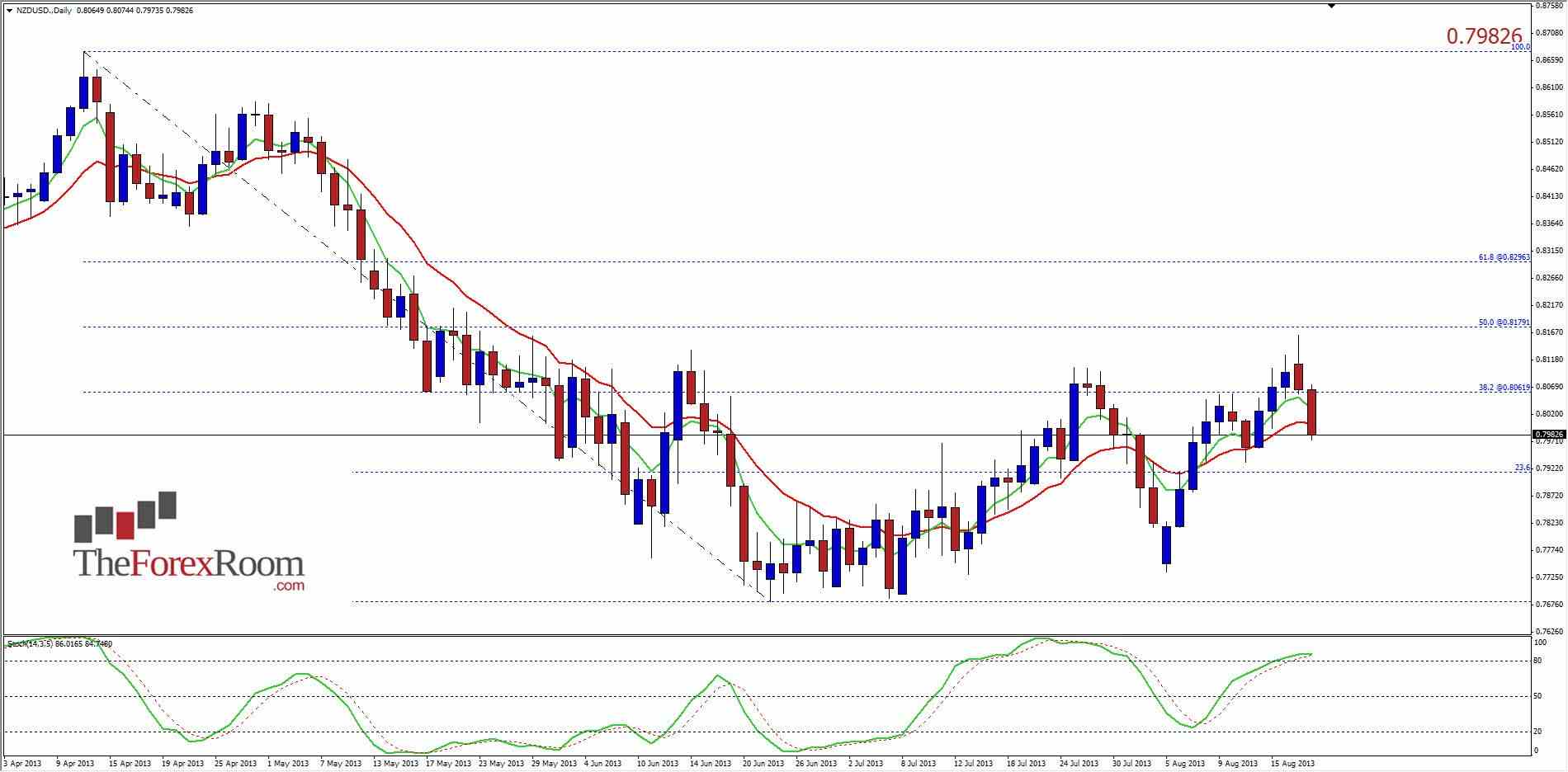 الرسم البياني لزوج الدولار النيوزليندي/الدولار الأمريكي 